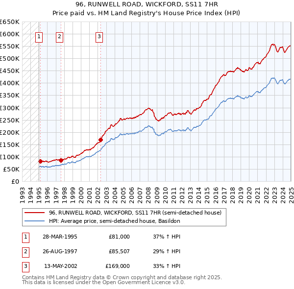 96, RUNWELL ROAD, WICKFORD, SS11 7HR: Price paid vs HM Land Registry's House Price Index