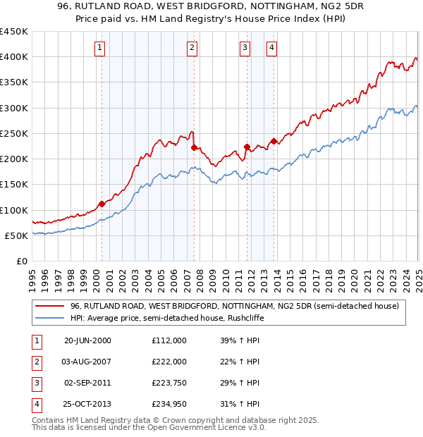 96, RUTLAND ROAD, WEST BRIDGFORD, NOTTINGHAM, NG2 5DR: Price paid vs HM Land Registry's House Price Index