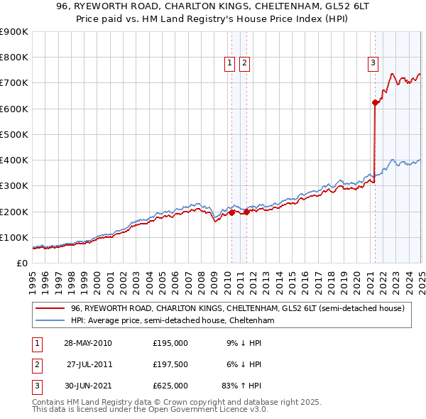 96, RYEWORTH ROAD, CHARLTON KINGS, CHELTENHAM, GL52 6LT: Price paid vs HM Land Registry's House Price Index