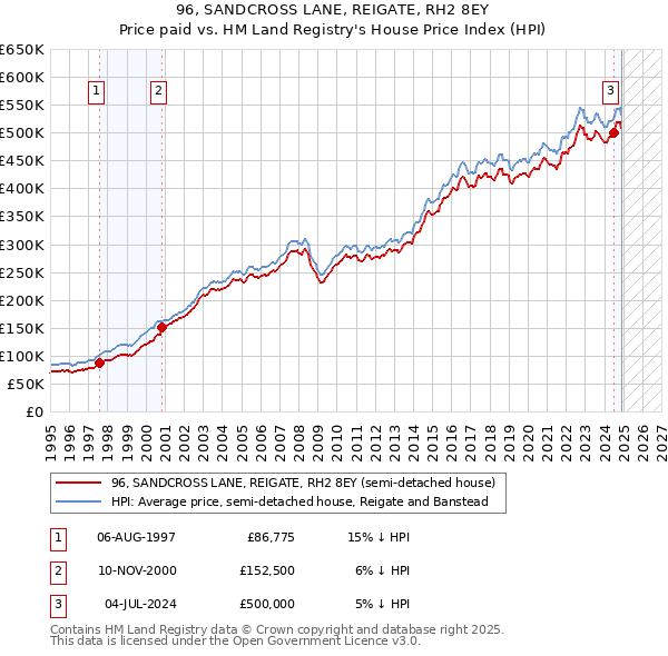 96, SANDCROSS LANE, REIGATE, RH2 8EY: Price paid vs HM Land Registry's House Price Index