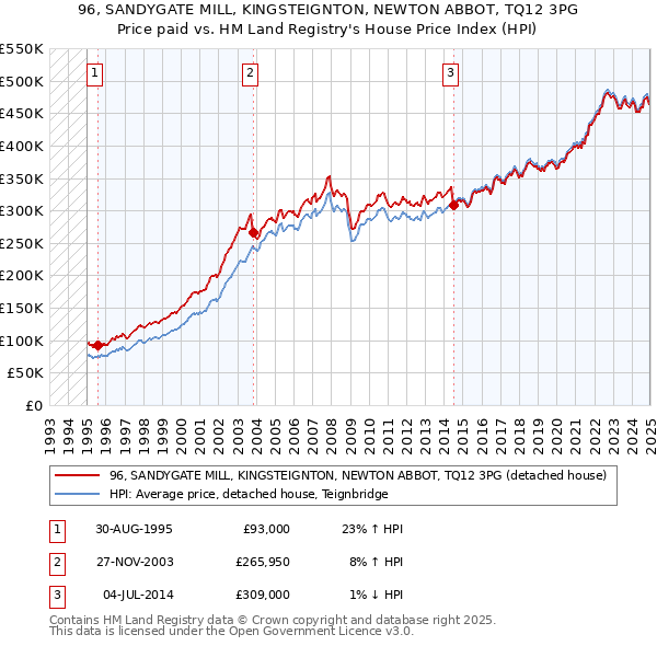 96, SANDYGATE MILL, KINGSTEIGNTON, NEWTON ABBOT, TQ12 3PG: Price paid vs HM Land Registry's House Price Index