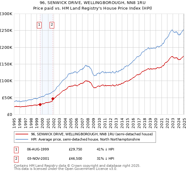 96, SENWICK DRIVE, WELLINGBOROUGH, NN8 1RU: Price paid vs HM Land Registry's House Price Index