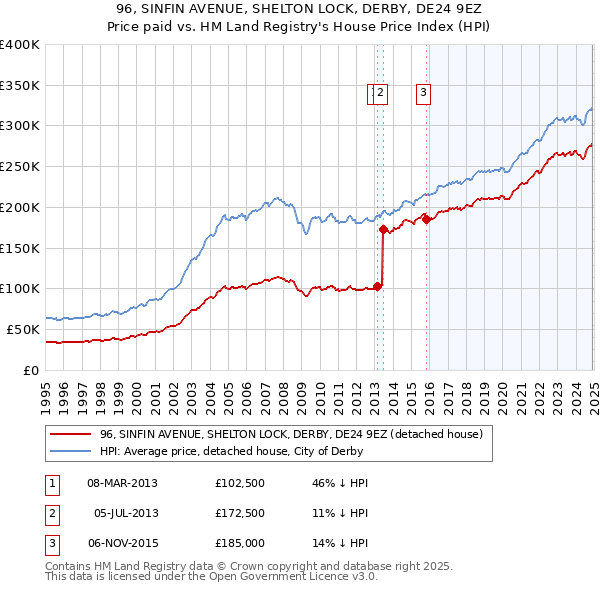 96, SINFIN AVENUE, SHELTON LOCK, DERBY, DE24 9EZ: Price paid vs HM Land Registry's House Price Index
