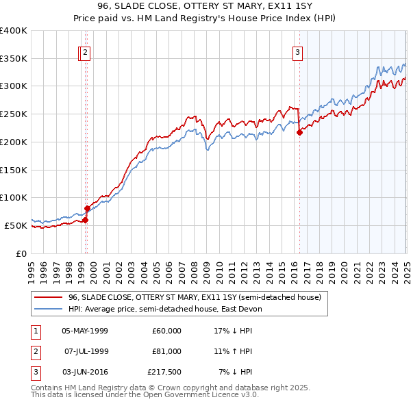96, SLADE CLOSE, OTTERY ST MARY, EX11 1SY: Price paid vs HM Land Registry's House Price Index
