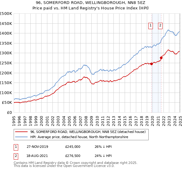 96, SOMERFORD ROAD, WELLINGBOROUGH, NN8 5EZ: Price paid vs HM Land Registry's House Price Index