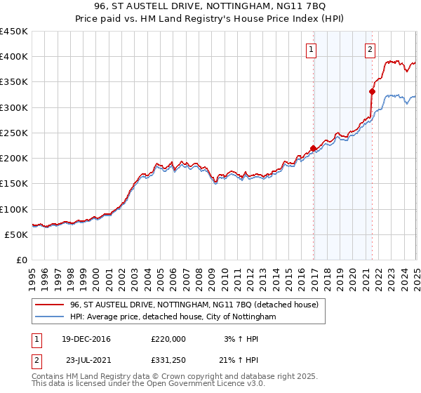 96, ST AUSTELL DRIVE, NOTTINGHAM, NG11 7BQ: Price paid vs HM Land Registry's House Price Index