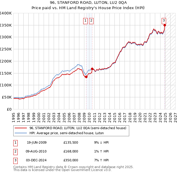 96, STANFORD ROAD, LUTON, LU2 0QA: Price paid vs HM Land Registry's House Price Index
