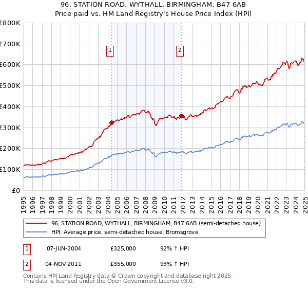 96, STATION ROAD, WYTHALL, BIRMINGHAM, B47 6AB: Price paid vs HM Land Registry's House Price Index