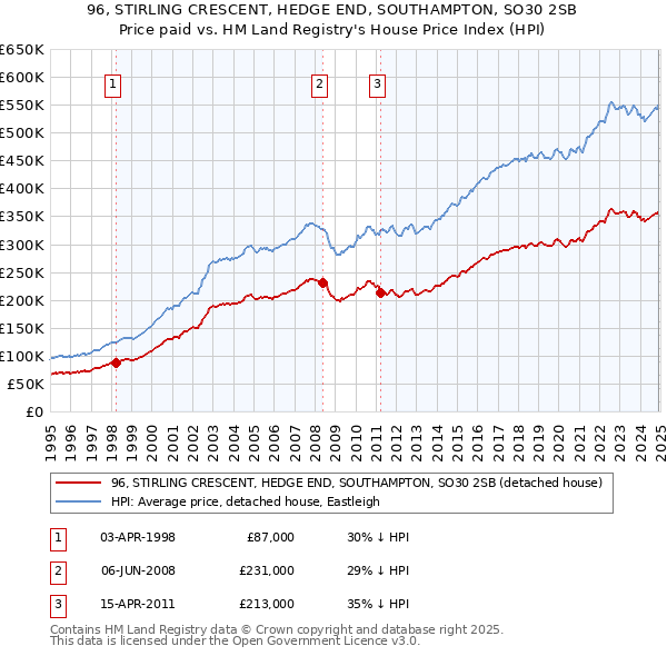 96, STIRLING CRESCENT, HEDGE END, SOUTHAMPTON, SO30 2SB: Price paid vs HM Land Registry's House Price Index