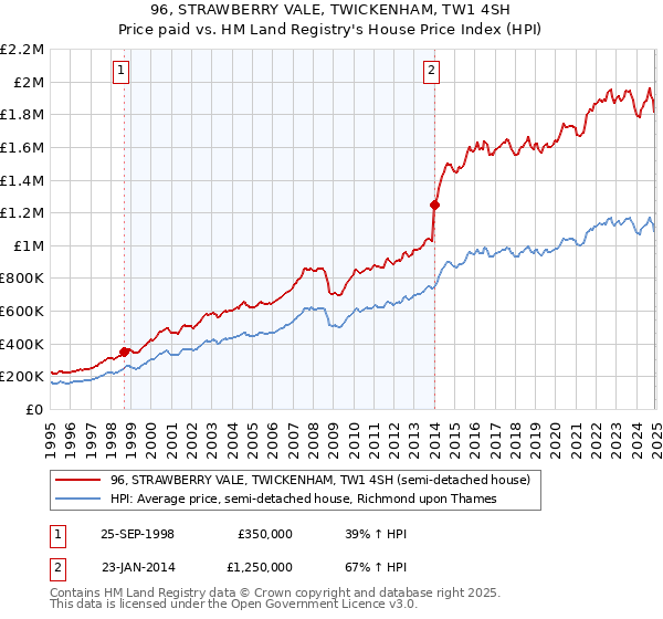 96, STRAWBERRY VALE, TWICKENHAM, TW1 4SH: Price paid vs HM Land Registry's House Price Index