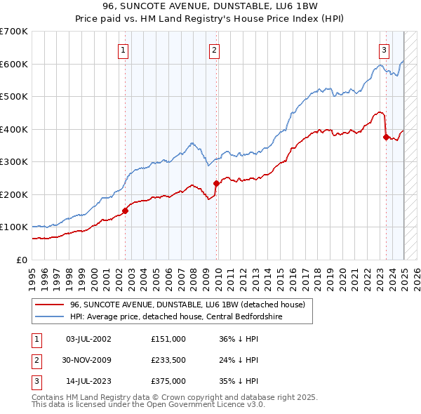 96, SUNCOTE AVENUE, DUNSTABLE, LU6 1BW: Price paid vs HM Land Registry's House Price Index