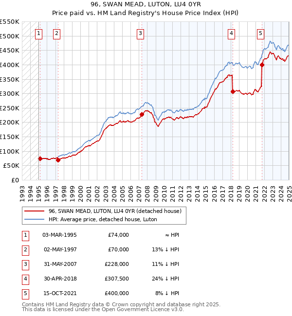 96, SWAN MEAD, LUTON, LU4 0YR: Price paid vs HM Land Registry's House Price Index