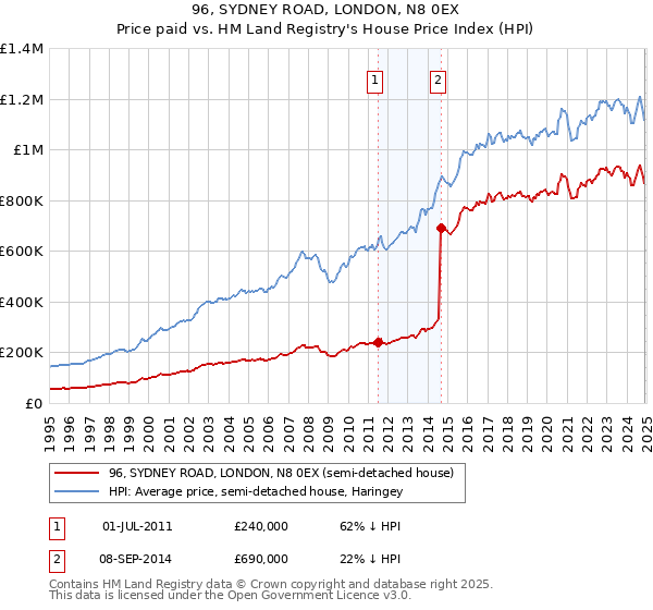 96, SYDNEY ROAD, LONDON, N8 0EX: Price paid vs HM Land Registry's House Price Index