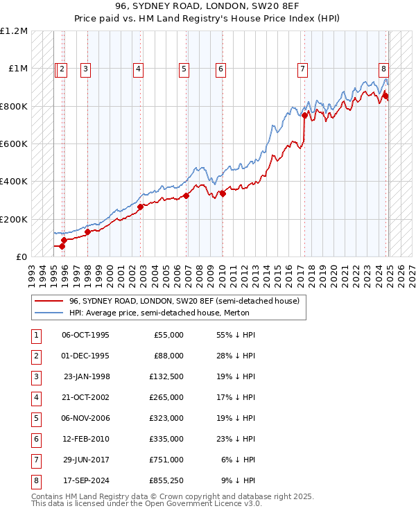 96, SYDNEY ROAD, LONDON, SW20 8EF: Price paid vs HM Land Registry's House Price Index