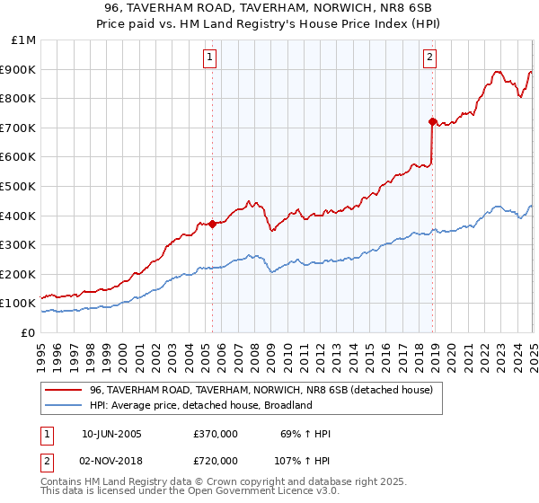 96, TAVERHAM ROAD, TAVERHAM, NORWICH, NR8 6SB: Price paid vs HM Land Registry's House Price Index