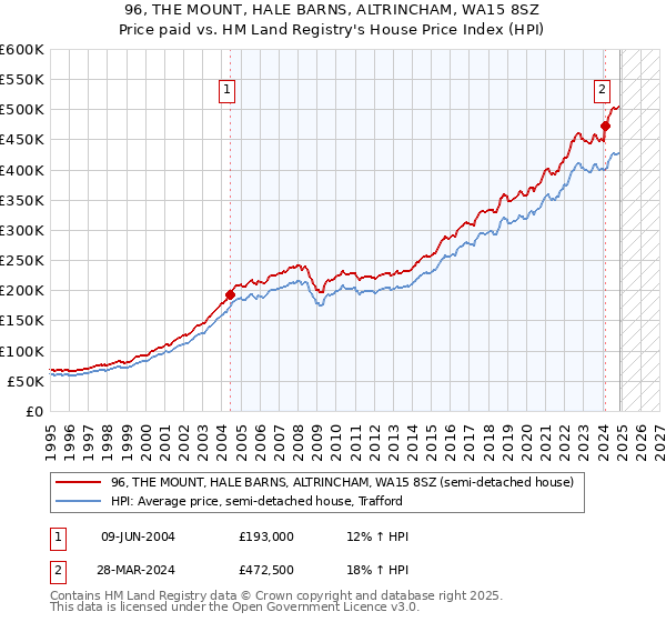 96, THE MOUNT, HALE BARNS, ALTRINCHAM, WA15 8SZ: Price paid vs HM Land Registry's House Price Index