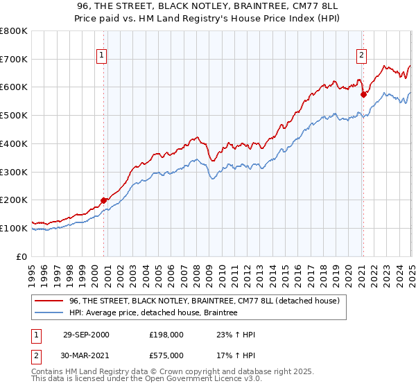 96, THE STREET, BLACK NOTLEY, BRAINTREE, CM77 8LL: Price paid vs HM Land Registry's House Price Index