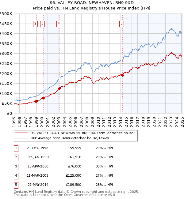 96, VALLEY ROAD, NEWHAVEN, BN9 9XD: Price paid vs HM Land Registry's House Price Index