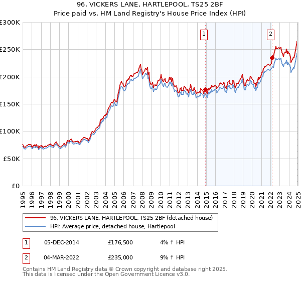 96, VICKERS LANE, HARTLEPOOL, TS25 2BF: Price paid vs HM Land Registry's House Price Index