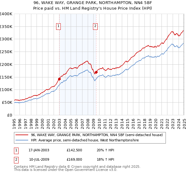 96, WAKE WAY, GRANGE PARK, NORTHAMPTON, NN4 5BF: Price paid vs HM Land Registry's House Price Index