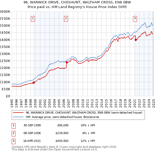 96, WARWICK DRIVE, CHESHUNT, WALTHAM CROSS, EN8 0BW: Price paid vs HM Land Registry's House Price Index