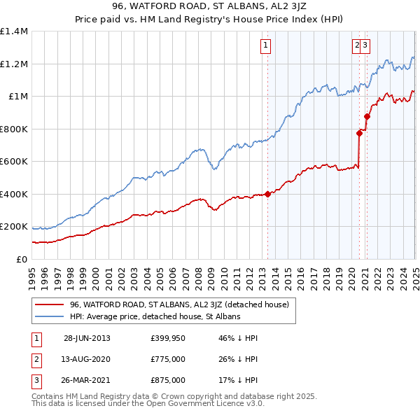 96, WATFORD ROAD, ST ALBANS, AL2 3JZ: Price paid vs HM Land Registry's House Price Index