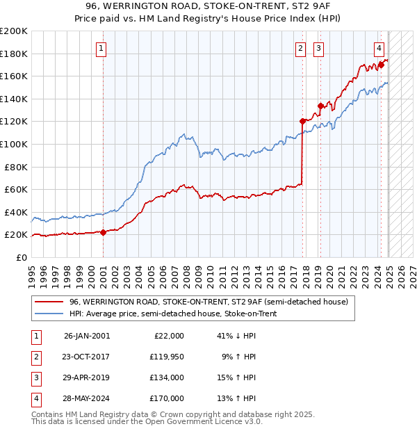 96, WERRINGTON ROAD, STOKE-ON-TRENT, ST2 9AF: Price paid vs HM Land Registry's House Price Index