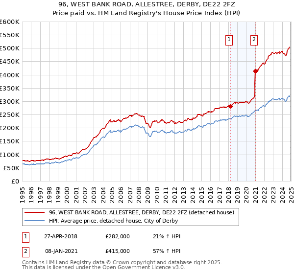 96, WEST BANK ROAD, ALLESTREE, DERBY, DE22 2FZ: Price paid vs HM Land Registry's House Price Index