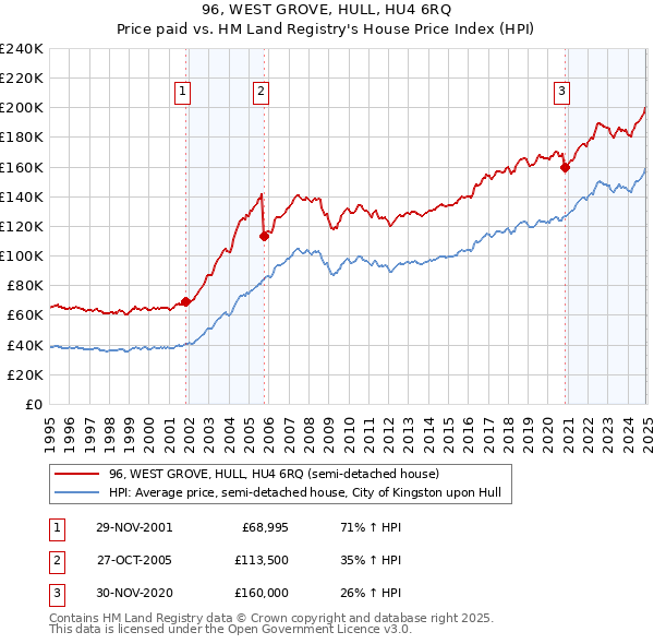 96, WEST GROVE, HULL, HU4 6RQ: Price paid vs HM Land Registry's House Price Index