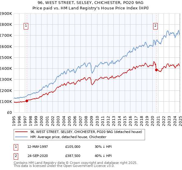 96, WEST STREET, SELSEY, CHICHESTER, PO20 9AG: Price paid vs HM Land Registry's House Price Index