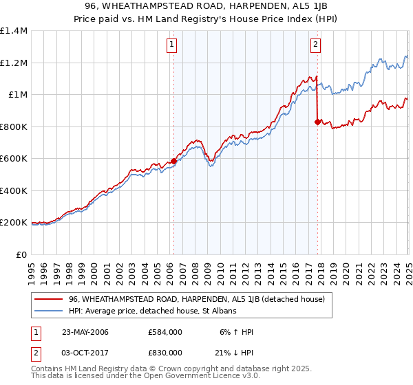 96, WHEATHAMPSTEAD ROAD, HARPENDEN, AL5 1JB: Price paid vs HM Land Registry's House Price Index
