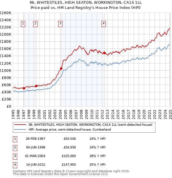 96, WHITESTILES, HIGH SEATON, WORKINGTON, CA14 1LL: Price paid vs HM Land Registry's House Price Index