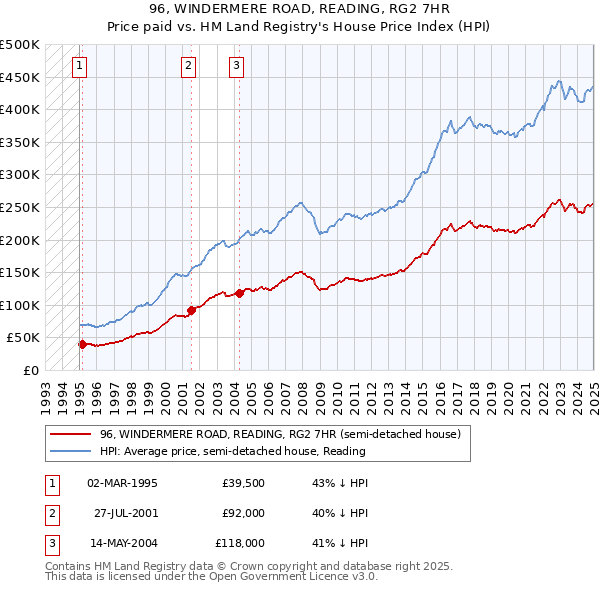 96, WINDERMERE ROAD, READING, RG2 7HR: Price paid vs HM Land Registry's House Price Index