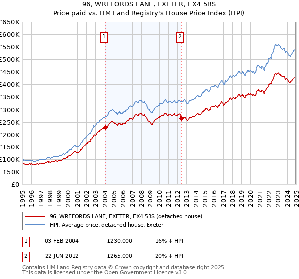 96, WREFORDS LANE, EXETER, EX4 5BS: Price paid vs HM Land Registry's House Price Index