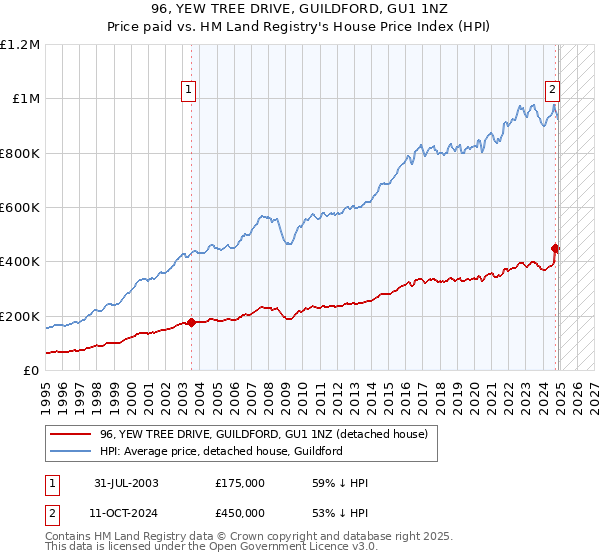 96, YEW TREE DRIVE, GUILDFORD, GU1 1NZ: Price paid vs HM Land Registry's House Price Index