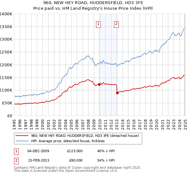 960, NEW HEY ROAD, HUDDERSFIELD, HD3 3FE: Price paid vs HM Land Registry's House Price Index