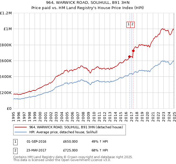 964, WARWICK ROAD, SOLIHULL, B91 3HN: Price paid vs HM Land Registry's House Price Index