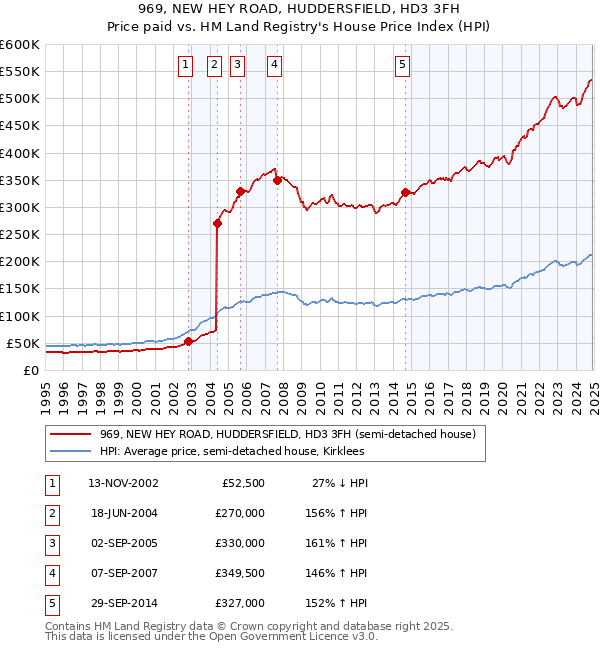 969, NEW HEY ROAD, HUDDERSFIELD, HD3 3FH: Price paid vs HM Land Registry's House Price Index