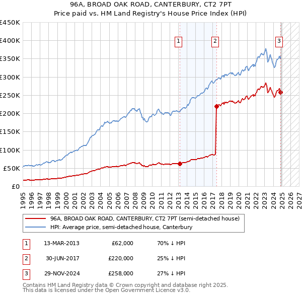 96A, BROAD OAK ROAD, CANTERBURY, CT2 7PT: Price paid vs HM Land Registry's House Price Index