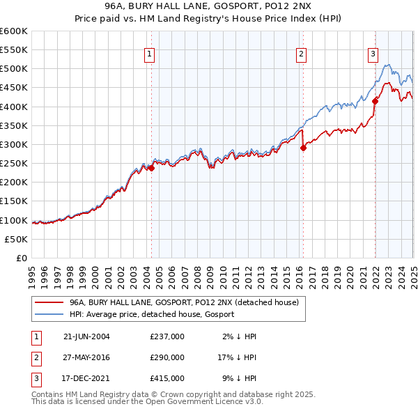 96A, BURY HALL LANE, GOSPORT, PO12 2NX: Price paid vs HM Land Registry's House Price Index