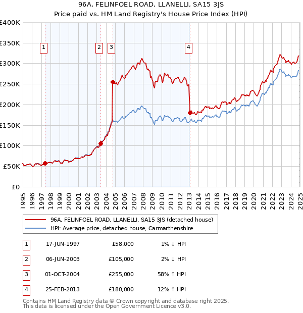 96A, FELINFOEL ROAD, LLANELLI, SA15 3JS: Price paid vs HM Land Registry's House Price Index