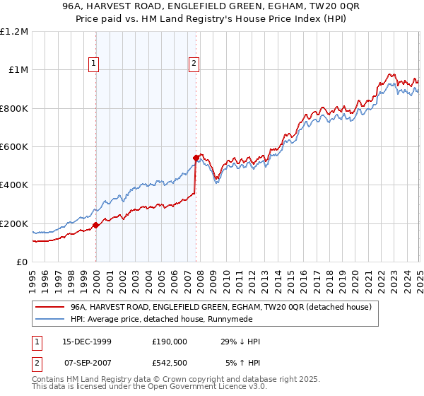 96A, HARVEST ROAD, ENGLEFIELD GREEN, EGHAM, TW20 0QR: Price paid vs HM Land Registry's House Price Index