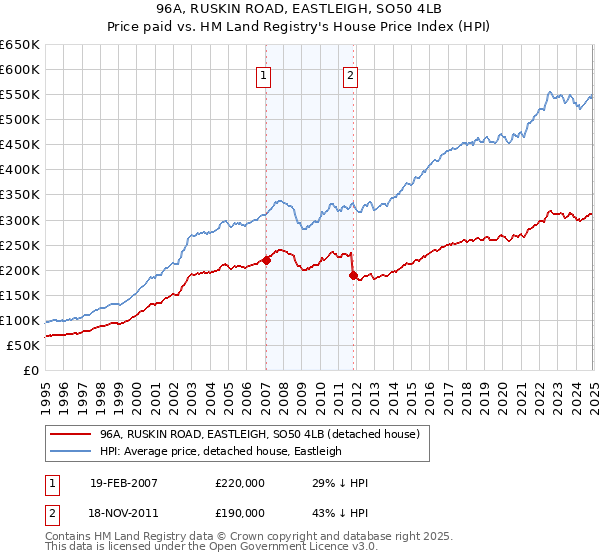 96A, RUSKIN ROAD, EASTLEIGH, SO50 4LB: Price paid vs HM Land Registry's House Price Index