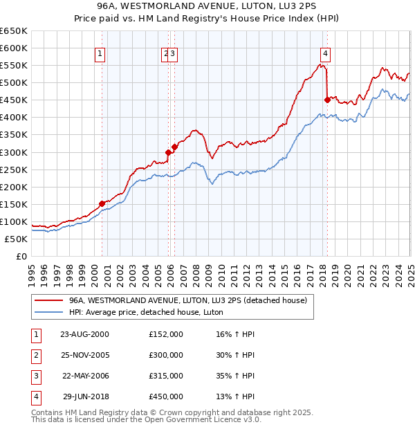 96A, WESTMORLAND AVENUE, LUTON, LU3 2PS: Price paid vs HM Land Registry's House Price Index