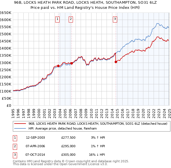 96B, LOCKS HEATH PARK ROAD, LOCKS HEATH, SOUTHAMPTON, SO31 6LZ: Price paid vs HM Land Registry's House Price Index