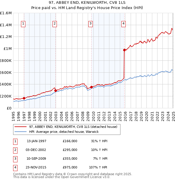 97, ABBEY END, KENILWORTH, CV8 1LS: Price paid vs HM Land Registry's House Price Index