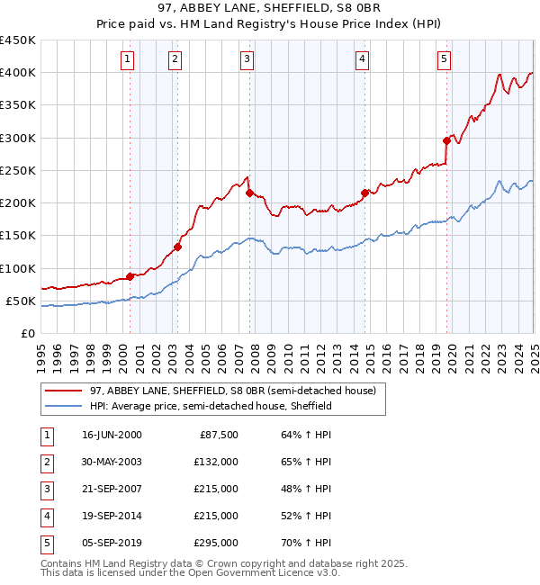 97, ABBEY LANE, SHEFFIELD, S8 0BR: Price paid vs HM Land Registry's House Price Index