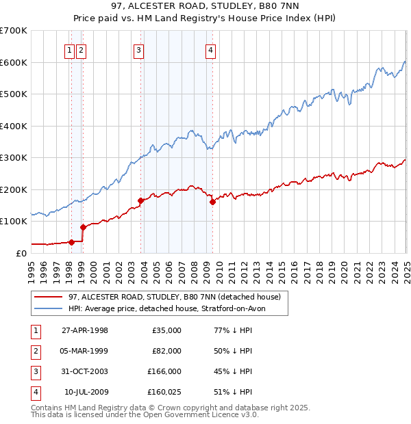 97, ALCESTER ROAD, STUDLEY, B80 7NN: Price paid vs HM Land Registry's House Price Index