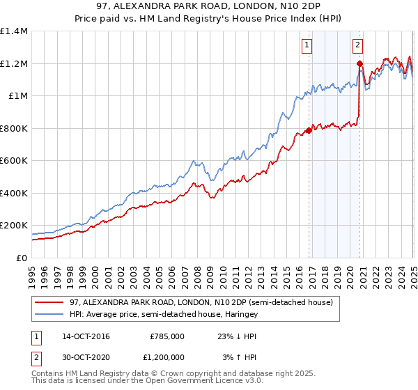 97, ALEXANDRA PARK ROAD, LONDON, N10 2DP: Price paid vs HM Land Registry's House Price Index