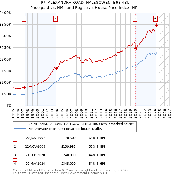 97, ALEXANDRA ROAD, HALESOWEN, B63 4BU: Price paid vs HM Land Registry's House Price Index